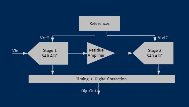SAR辅助流水线ADC