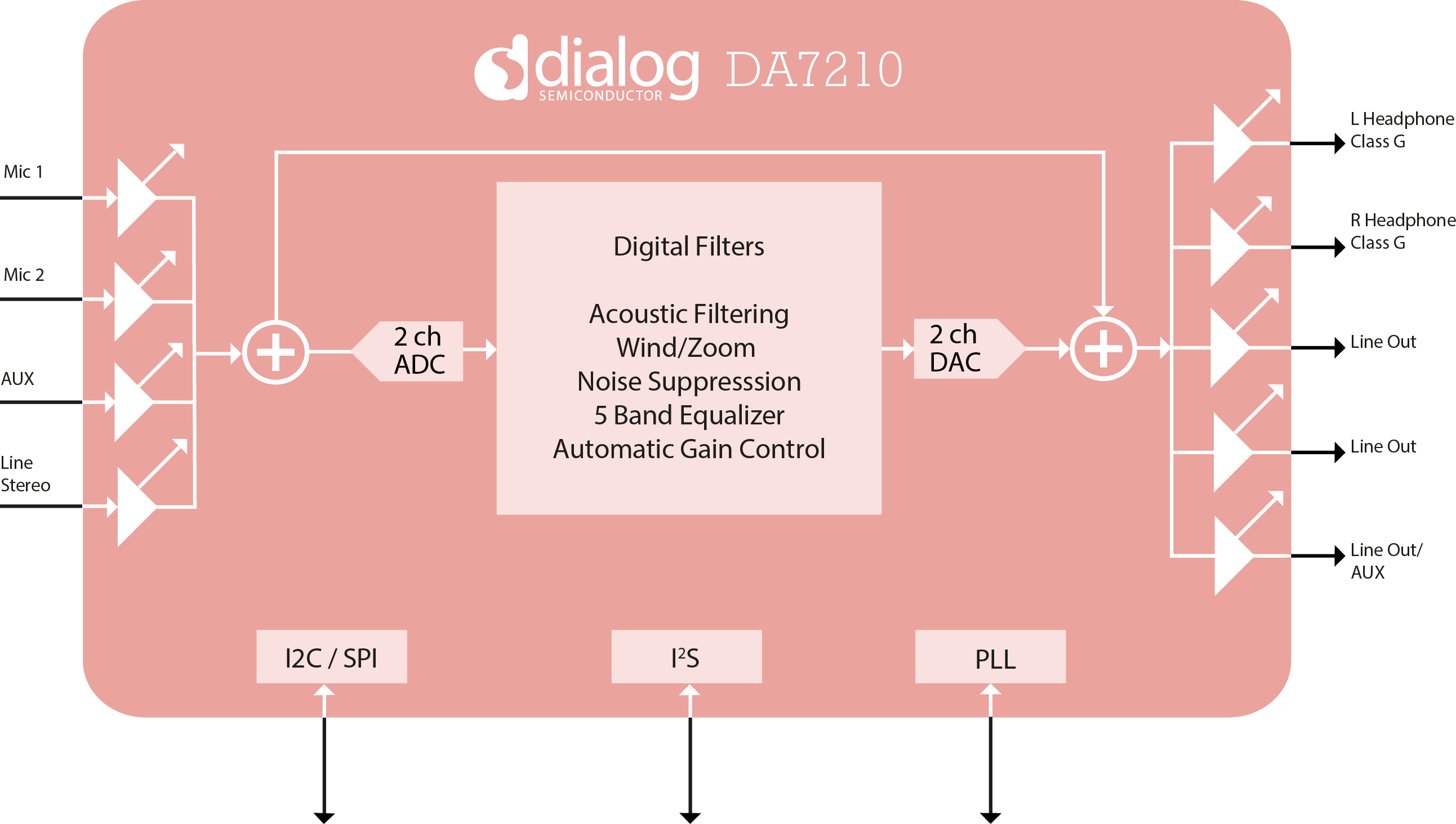 blockdiagram_da7210_adjust.png