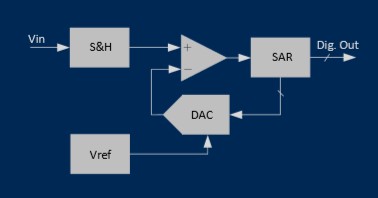 SAR ADC框图